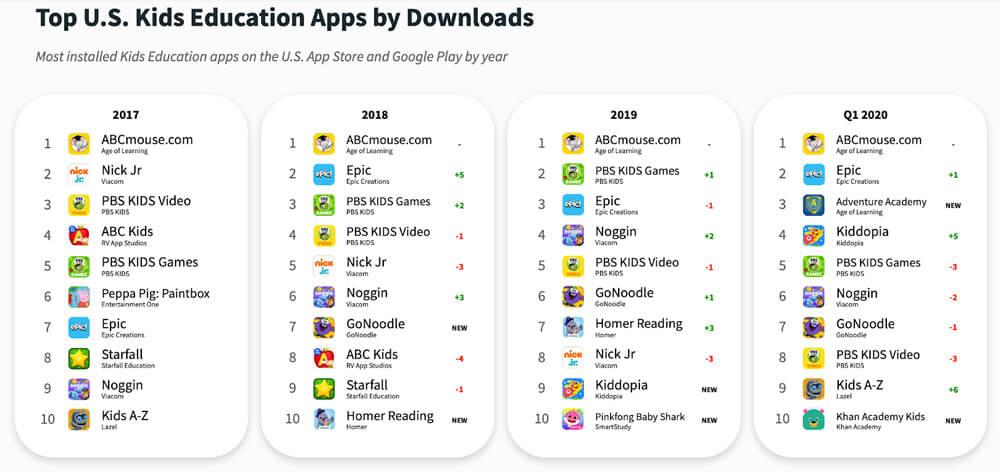 Top US Kids Education Apps by Downloads: How to Make an Educational App