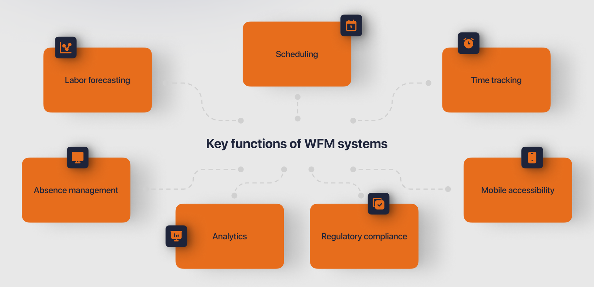 key features of wfm systems