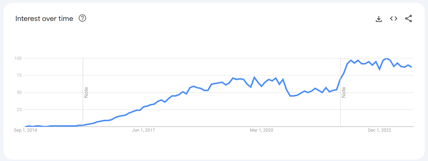 serverless popularity