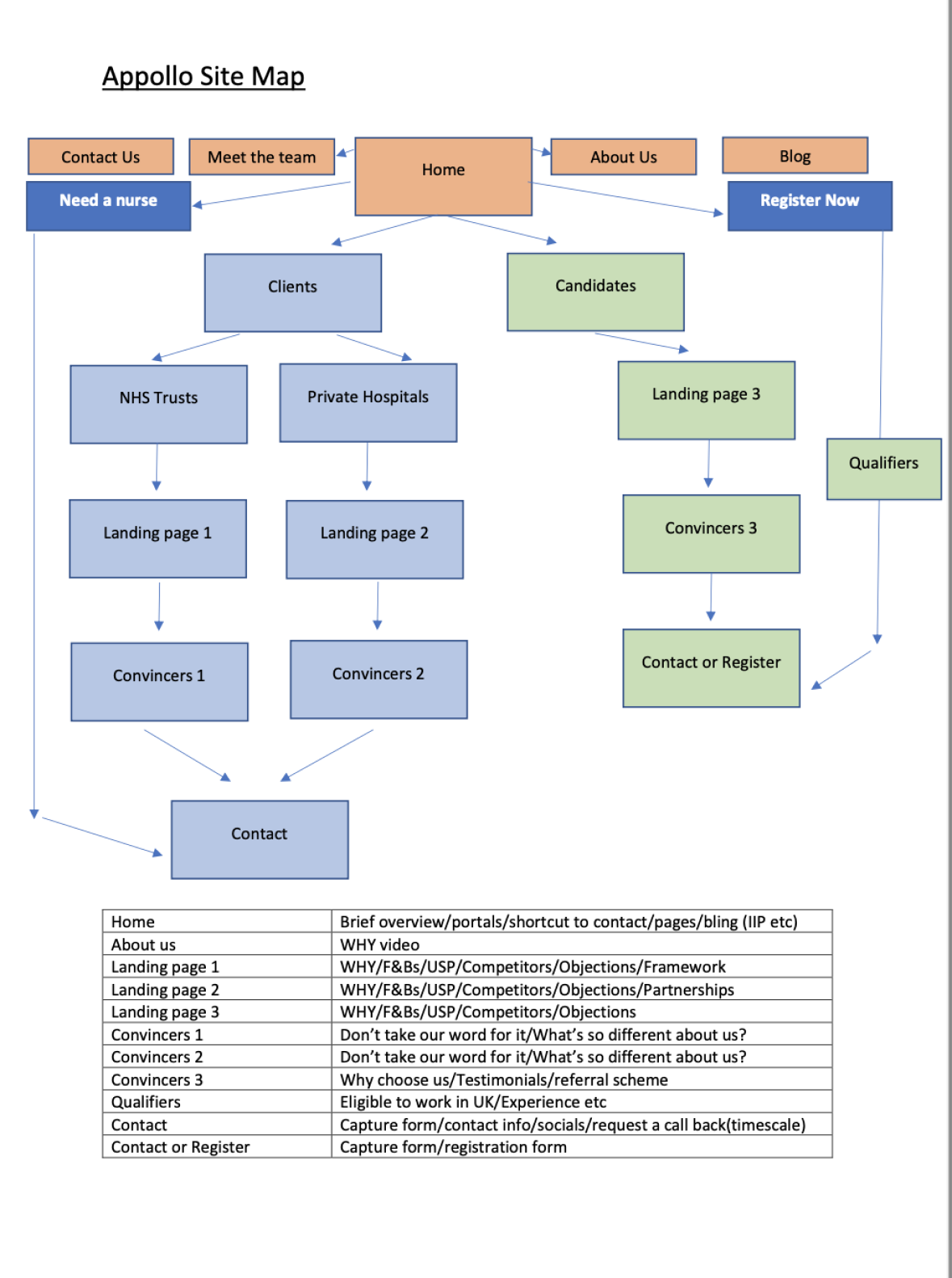 Prototype Development Initial Stage