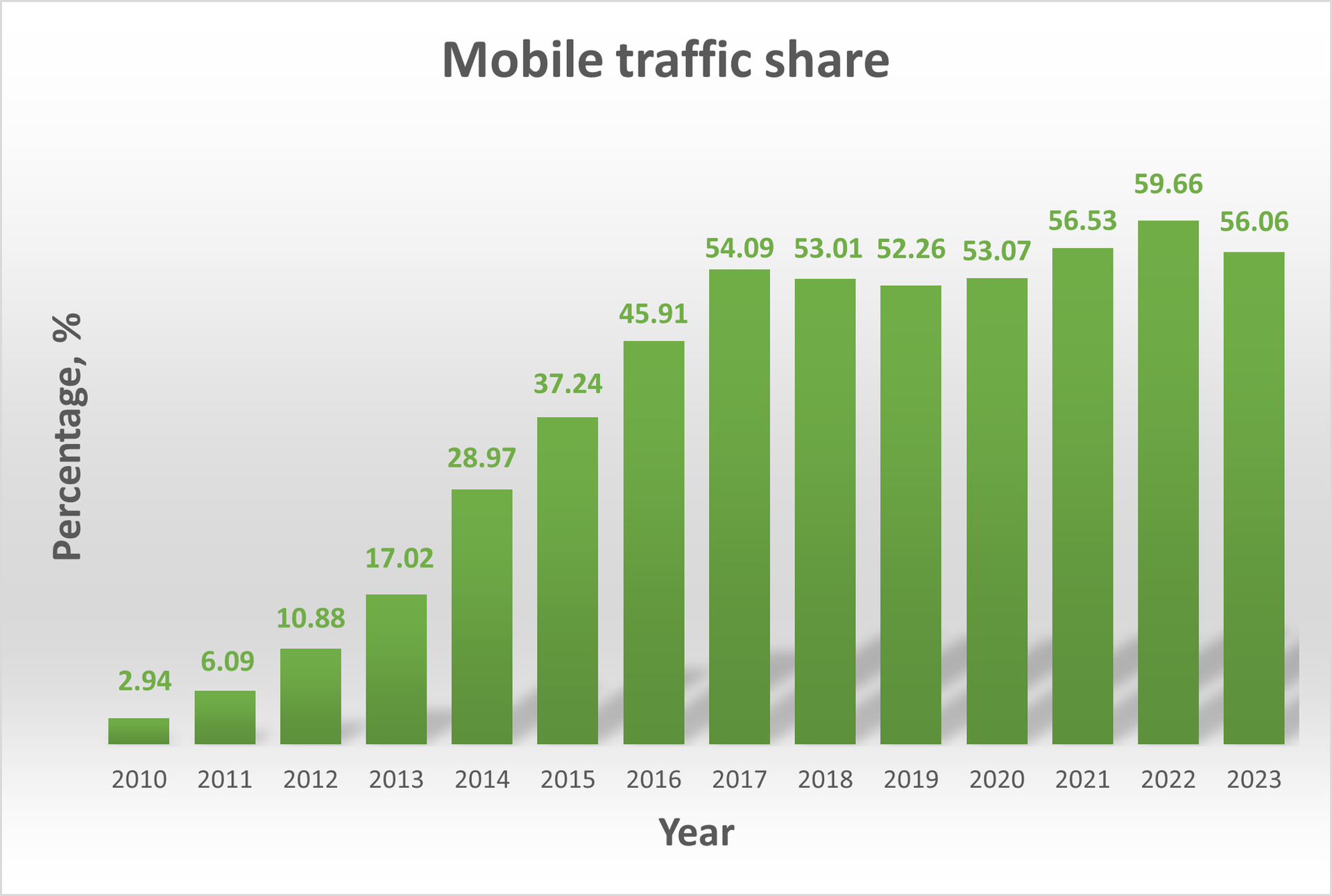 Mobile traffic share