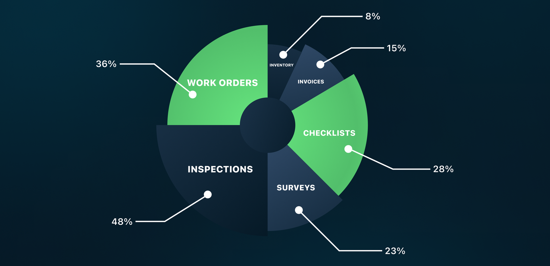 Mobile app for manufacturing is used for the following tasks