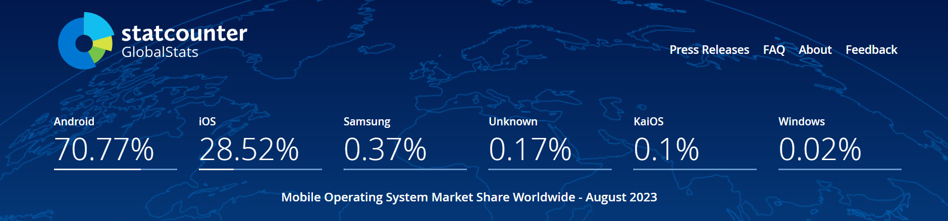 Mobile OS market share worldwide
