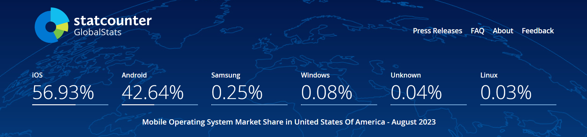 Mobile OS market share in the USA
