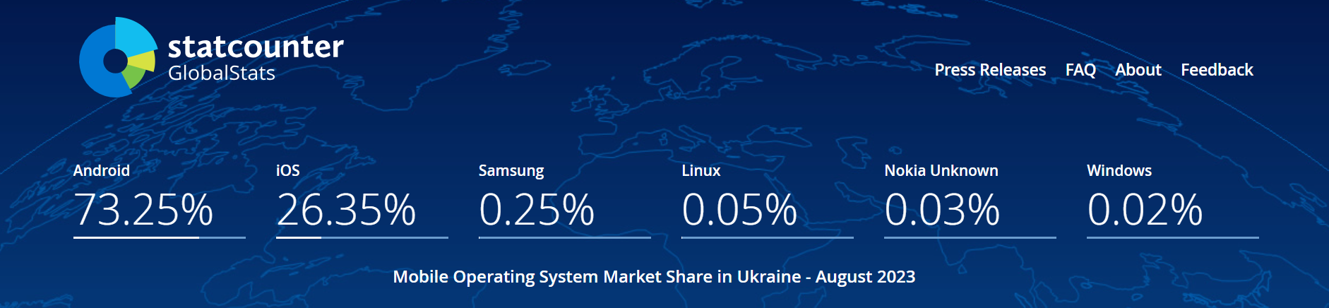 Mobile OS market share in Ukraine