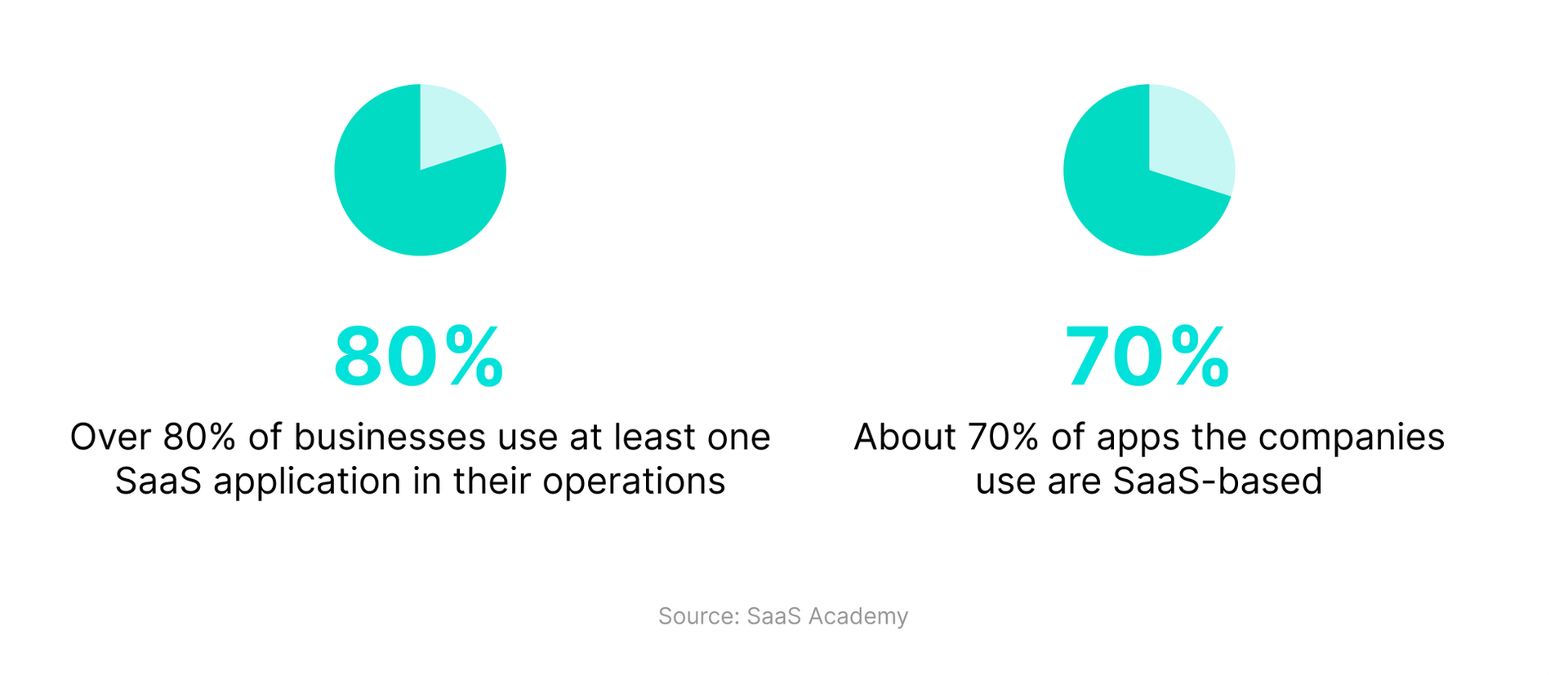 SaaS usage