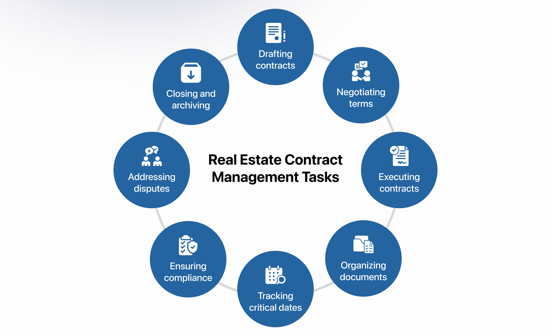 real estate contract management tasks