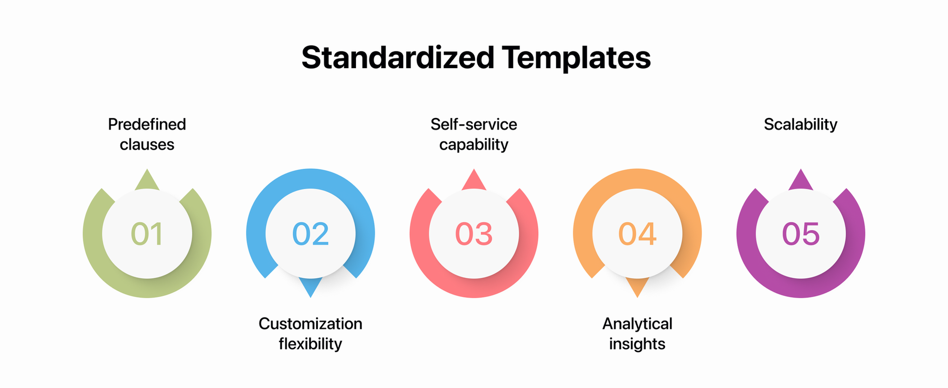 standardized templates in contract management solutions