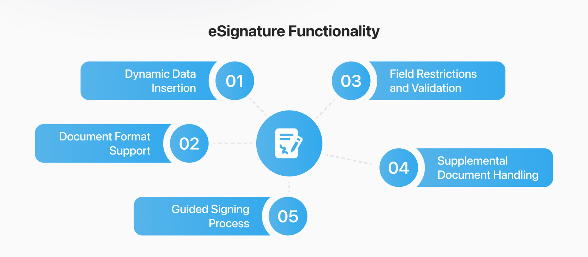 eSignature functionality in real estate contract management