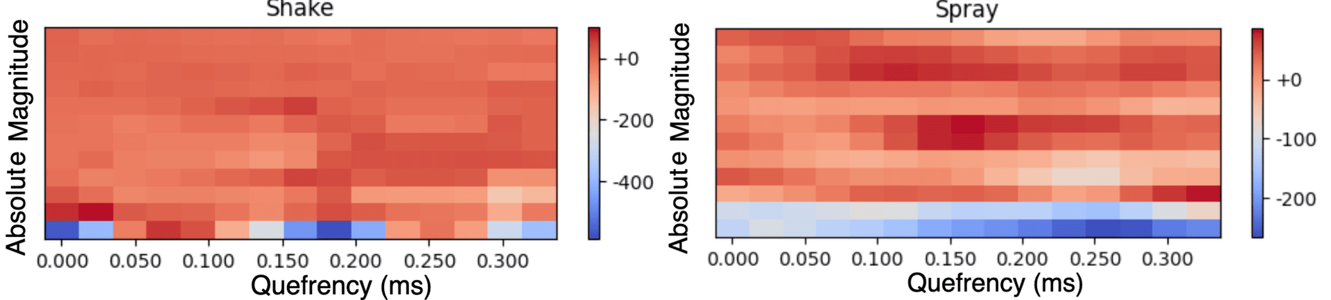 mel-frequency cepstral coefficients