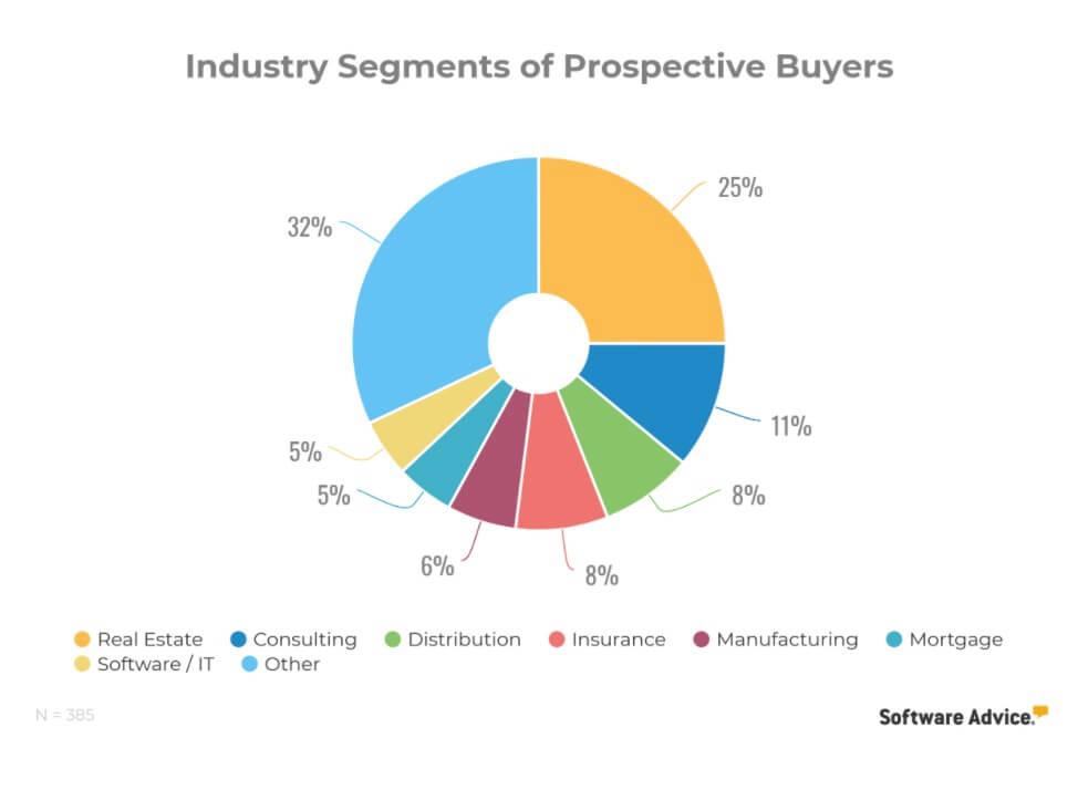 CRM software development: real estate industry