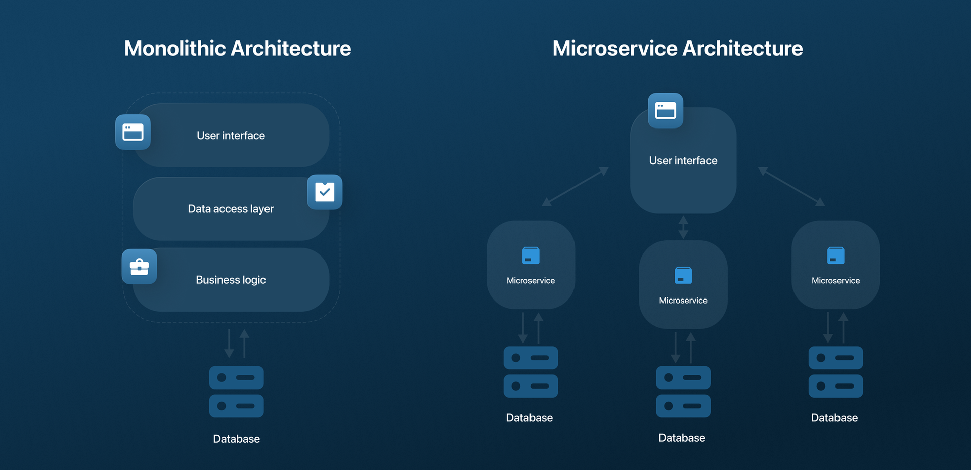 monolithic and microservice architecture