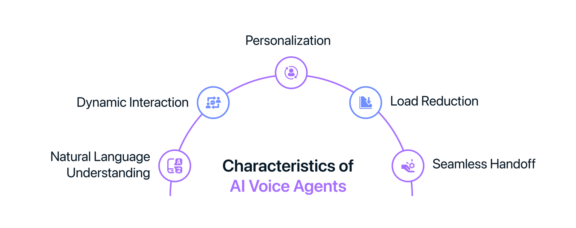 characteristics of ai voice agents