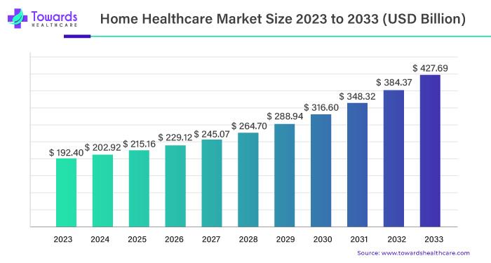 Home healthcare market size