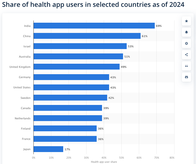 Percentage of population using healthcare apps