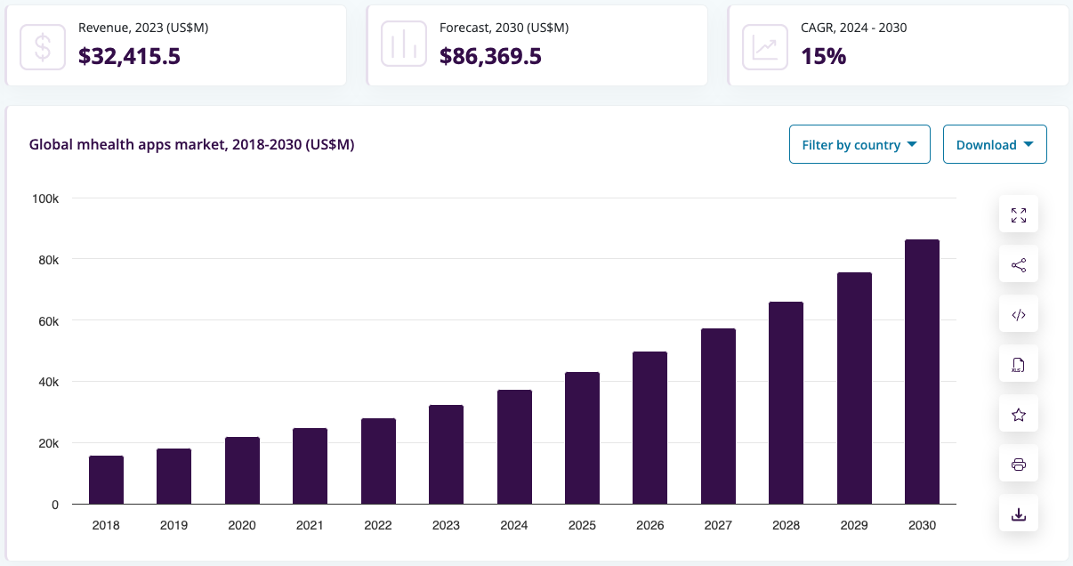 mHealth apps market size