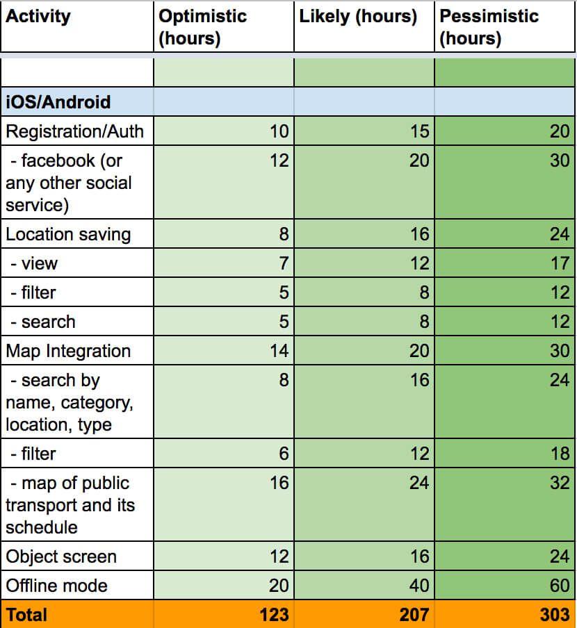 IOS Android project estimation in hours