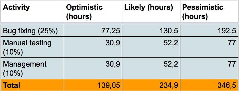 Project estimation in hours