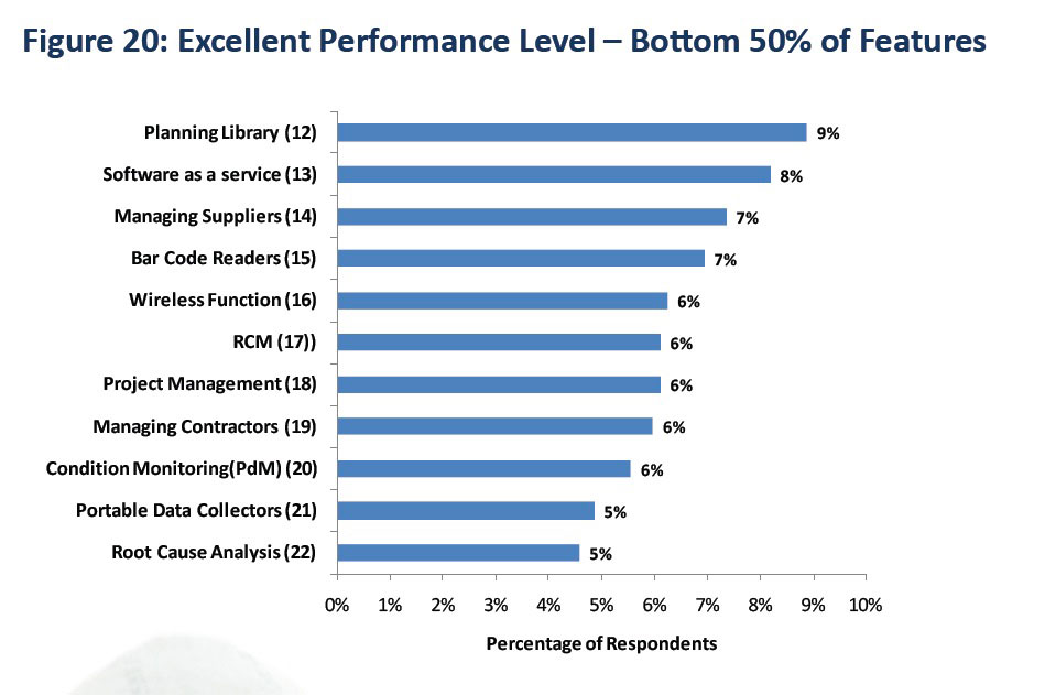 Building the software for maintenance management: features and best practices