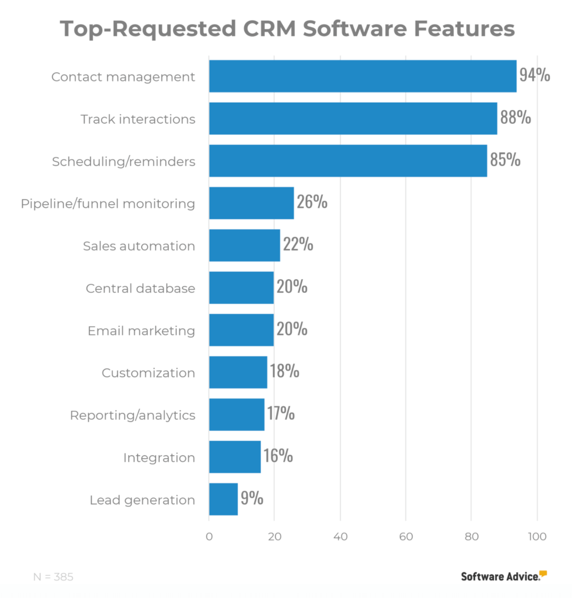 Main CRM features: custom development