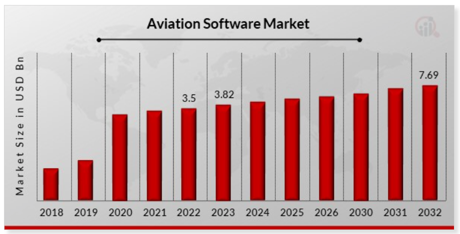 Aviation software market share forecast