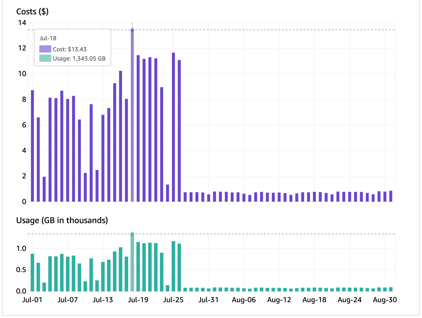 AWS data transfer cost