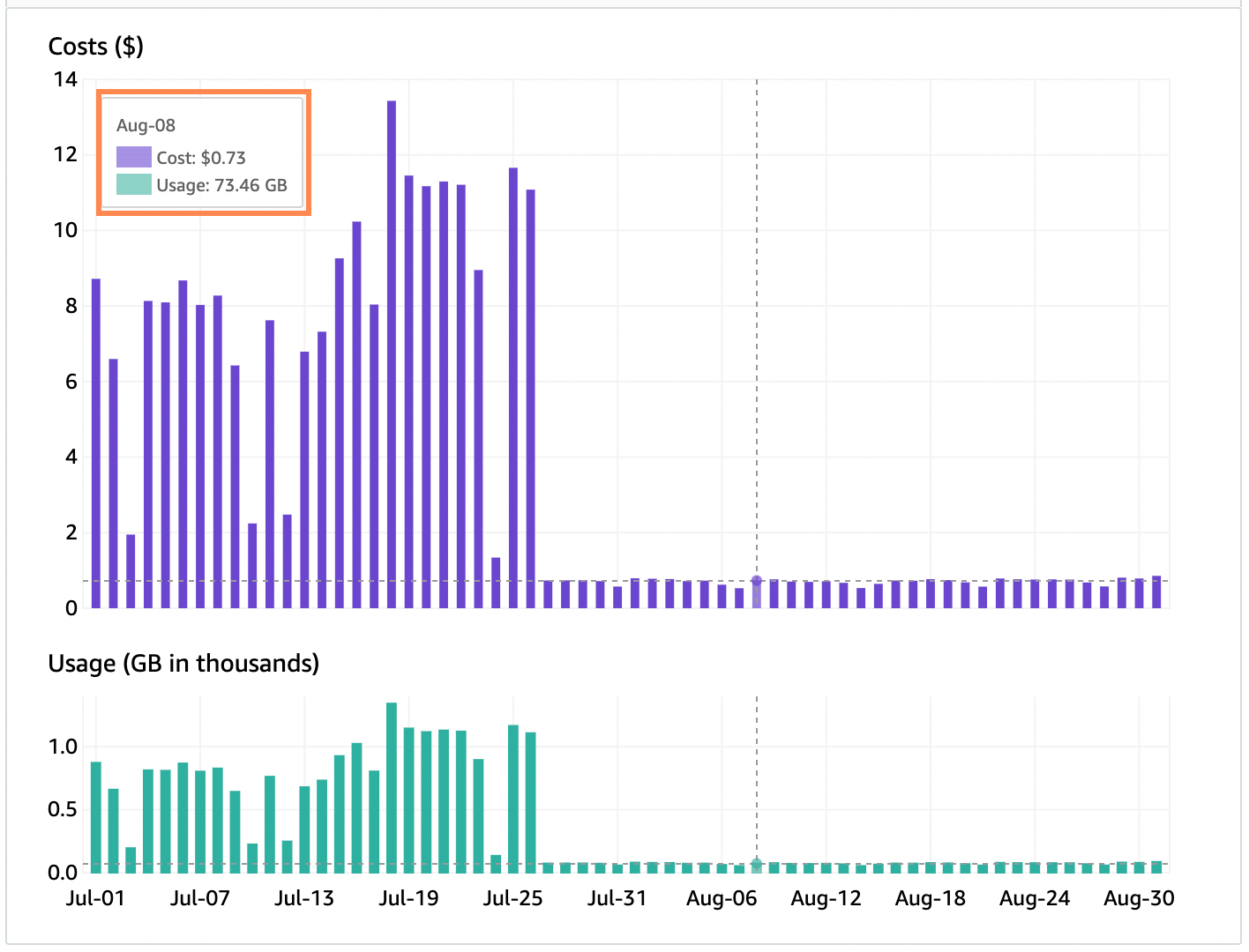 AWS cost optimization