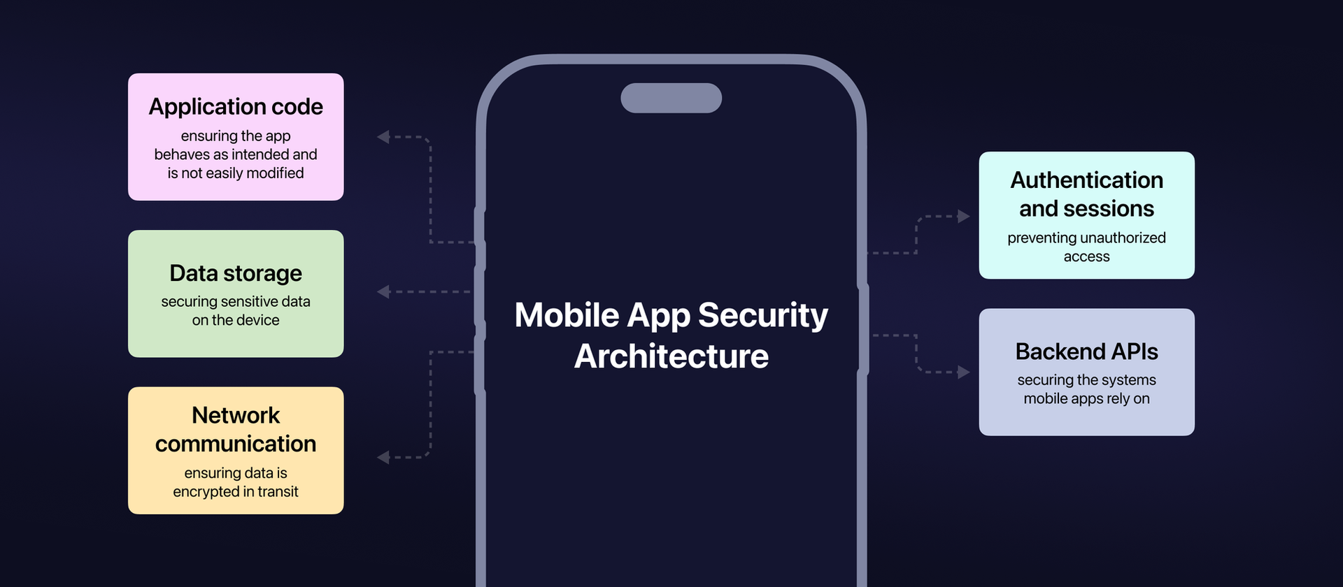 mobile app security architecture