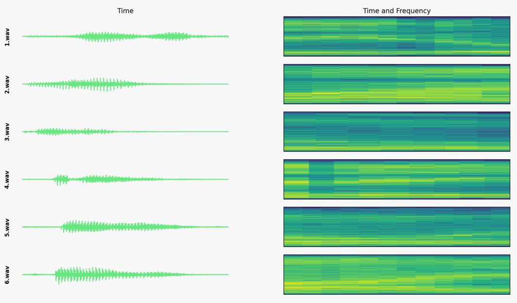 Transformation of a waveform into a spectrogram