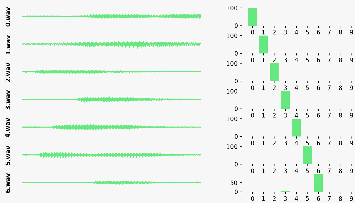 Resuilts of audio recognition by an AI model