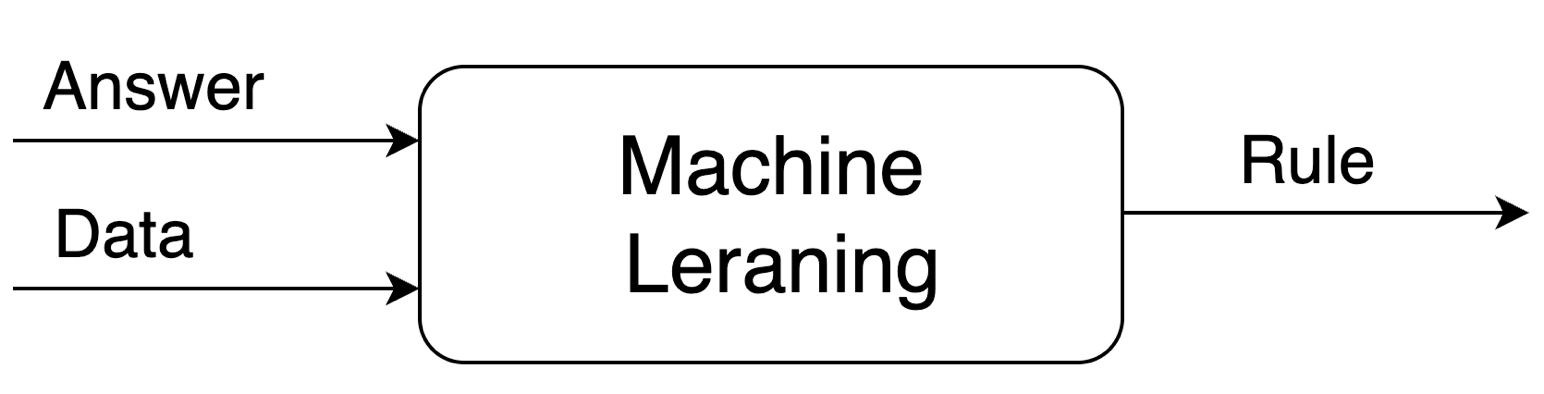 AI Machine learning development pipeline