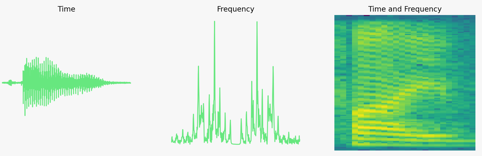 Visualization of sound as waveform, spectrum plot, and spectrogram