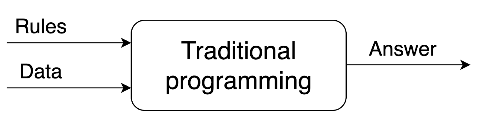 Traditional programming pipeline