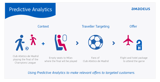 predictive analysis in booking apps