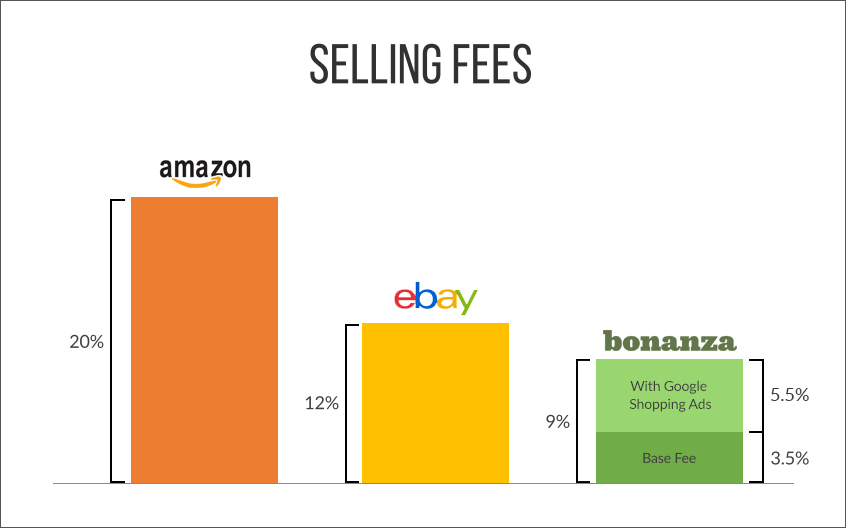 Marketplace business model: Monetization for your buy and sell app development