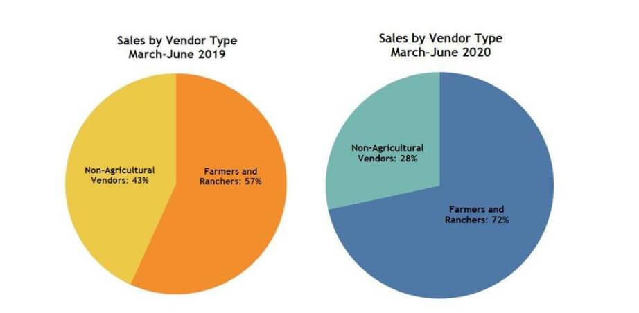 Sales from farmers' markets: why to develop a buy and sell food marketplace for farmers?