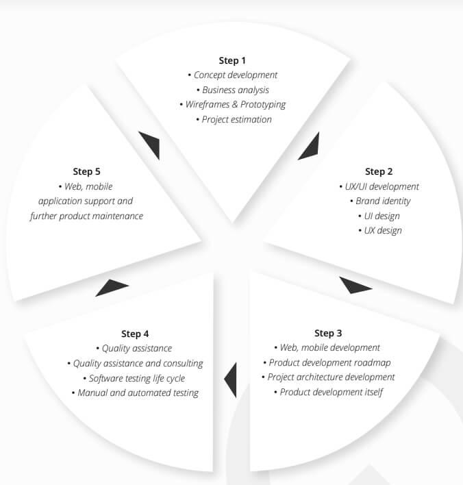 software development stages