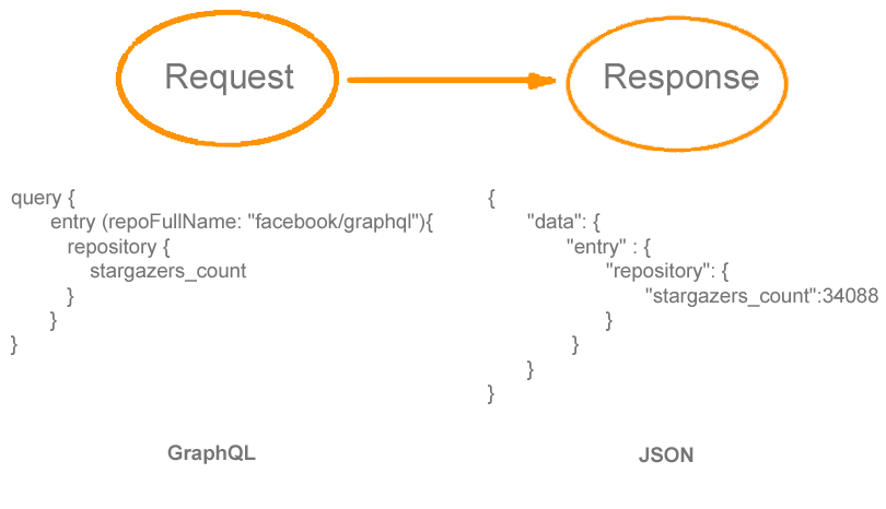 Native mobile apps with GraphQL. GraphQL request-response model