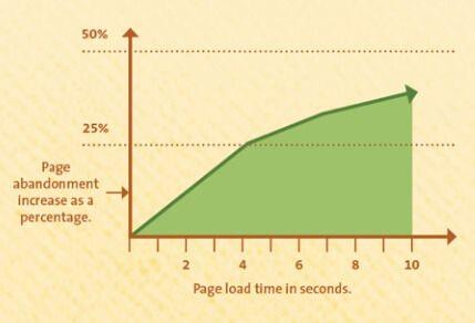 page load speed