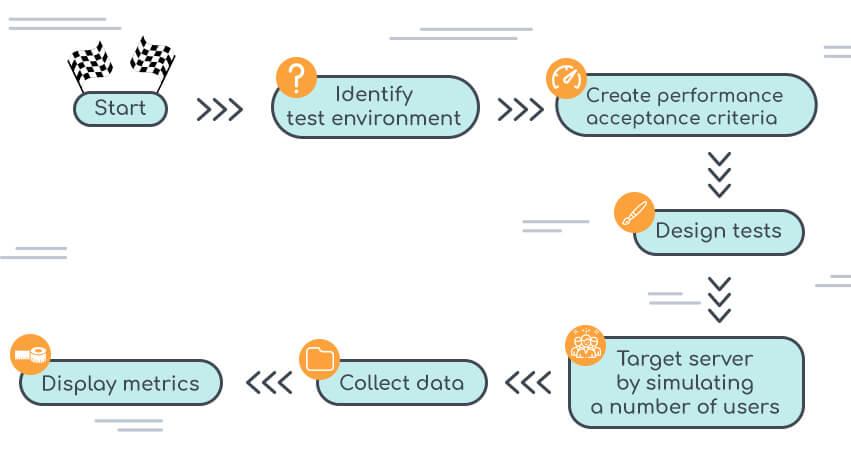 load testing process