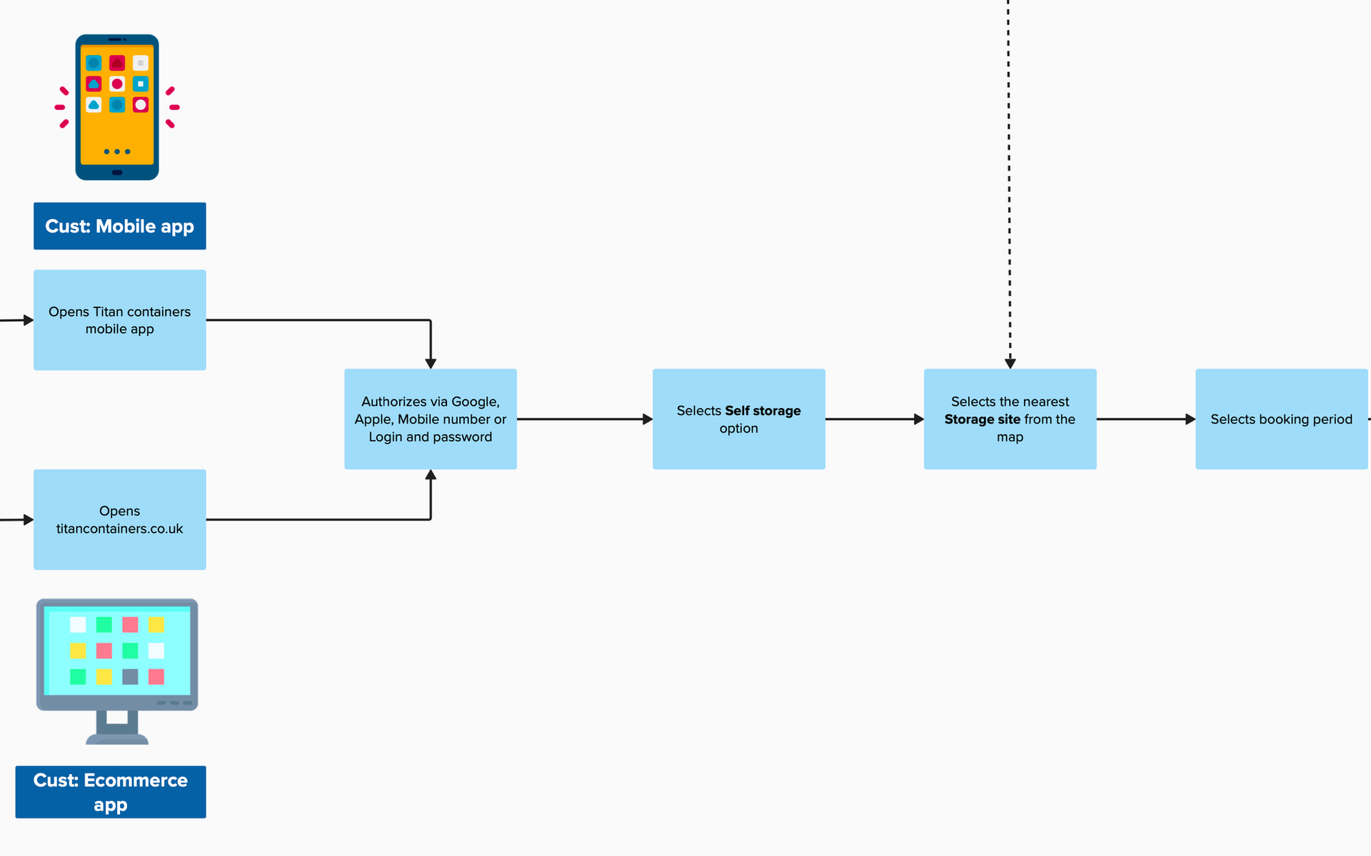 user journey example