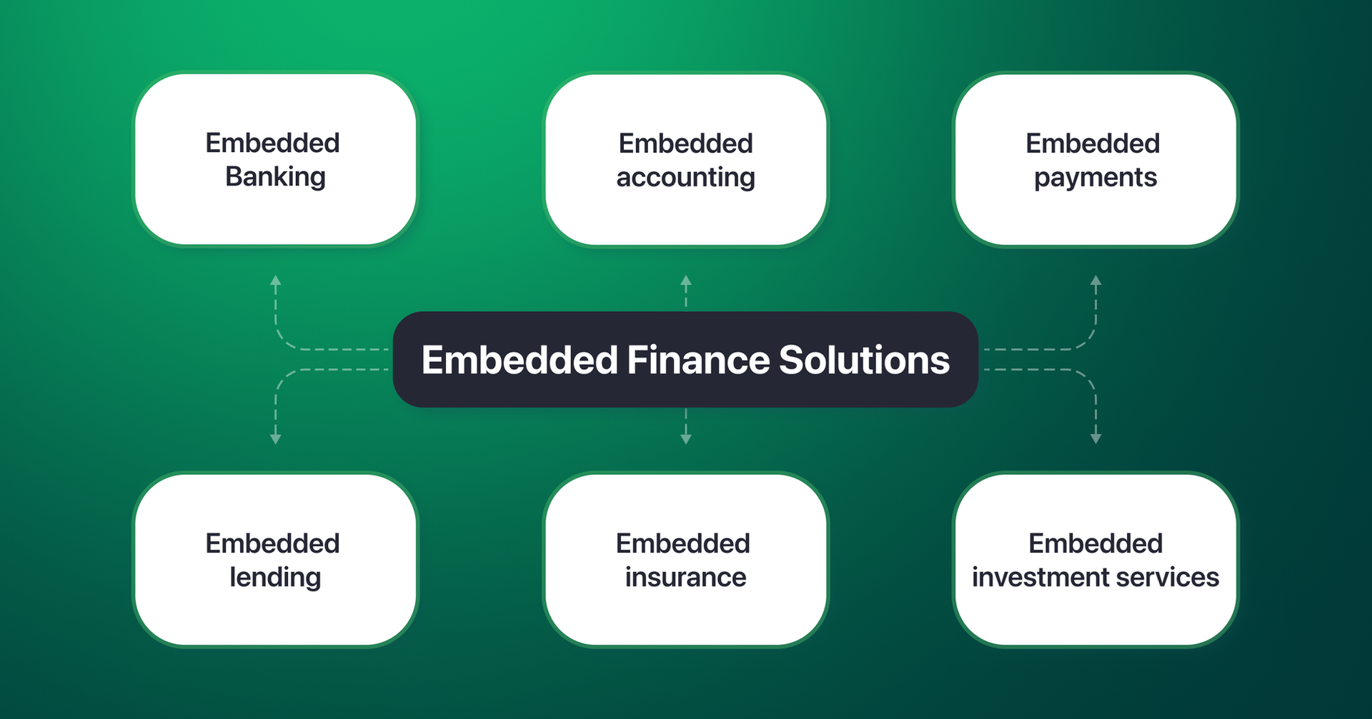 Embedded finance solutions