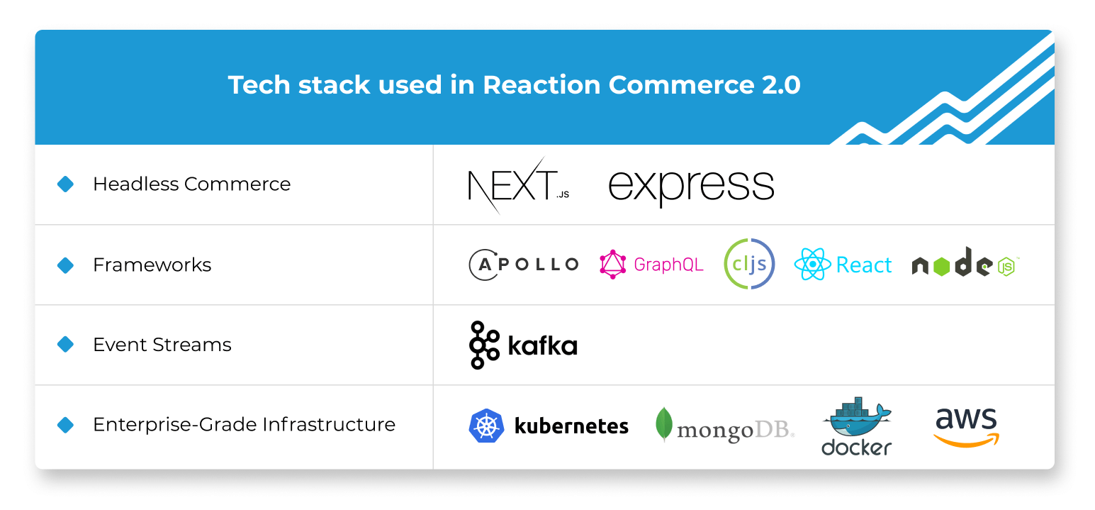 reaction commerce version 2