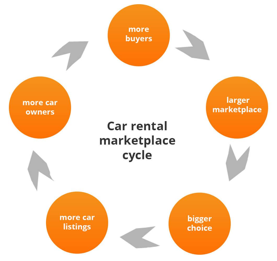 car rental marketplace cycle