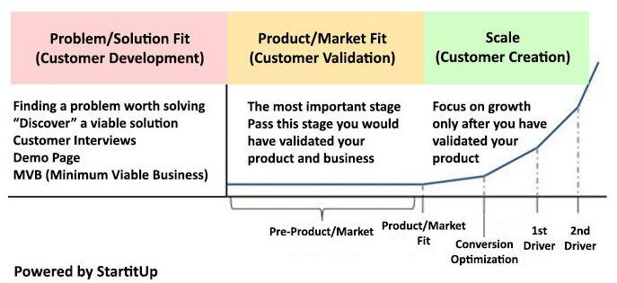 3 startup stages