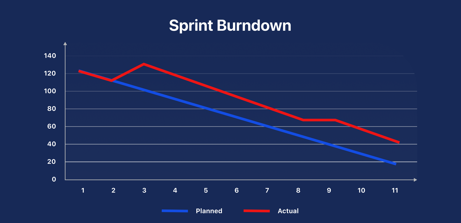 sprint burndown graph example