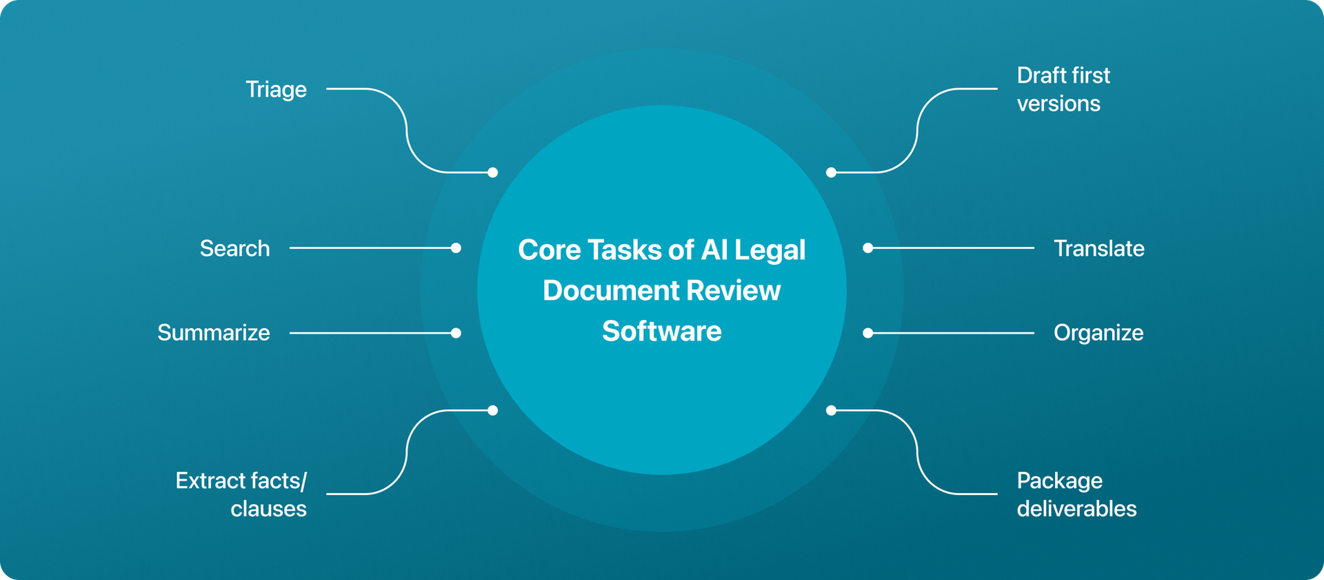 ai legal document review software tasks