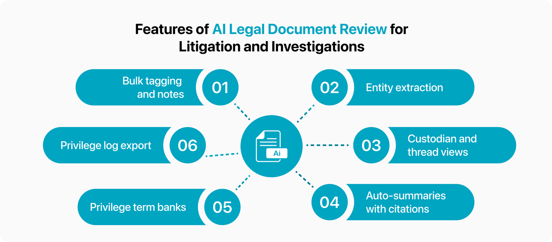 ai legal document review features for litigation and investigations
