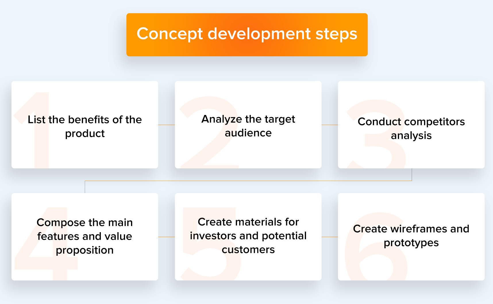 concept development steps