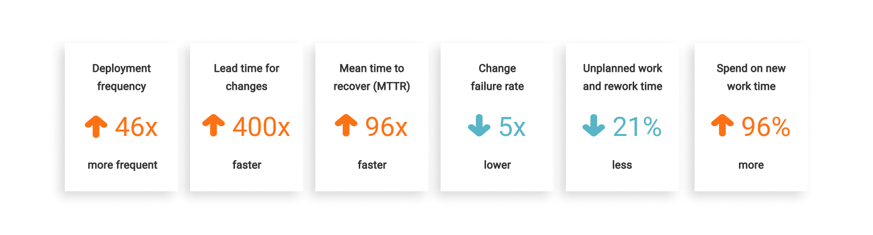 DevOps business value